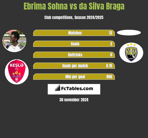 Ebrima Sohna vs da Silva Braga h2h player stats