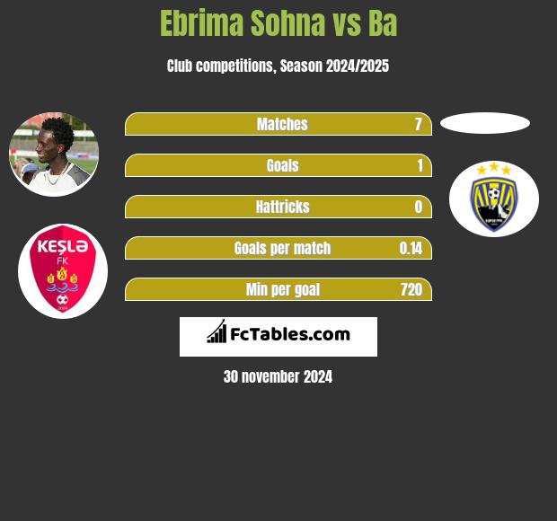 Ebrima Sohna vs Ba h2h player stats