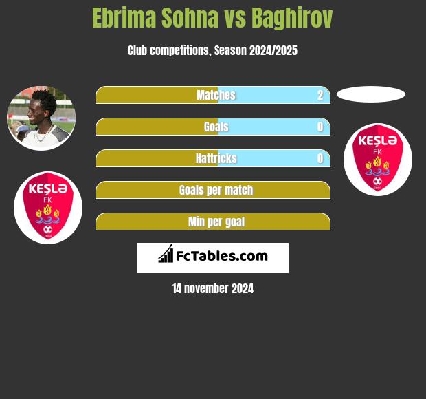 Ebrima Sohna vs Baghirov h2h player stats