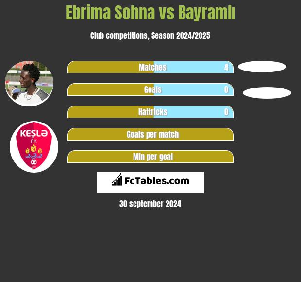 Ebrima Sohna vs Bayramlı h2h player stats