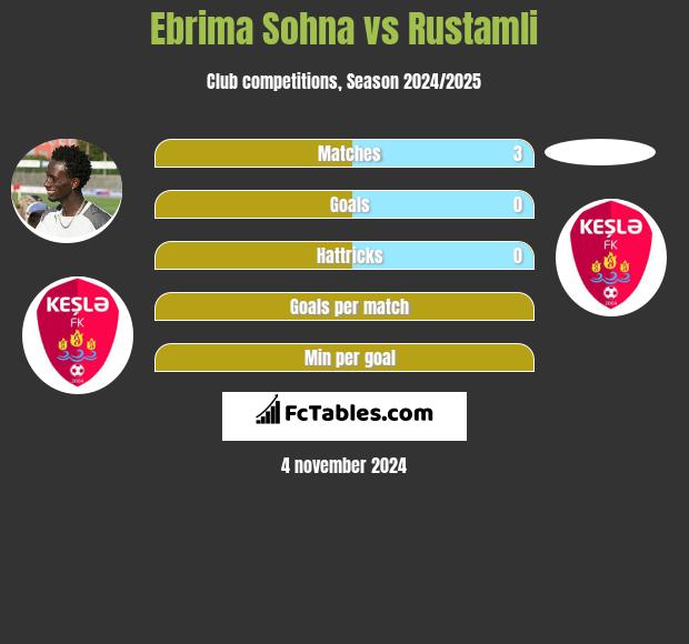 Ebrima Sohna vs Rustamli h2h player stats