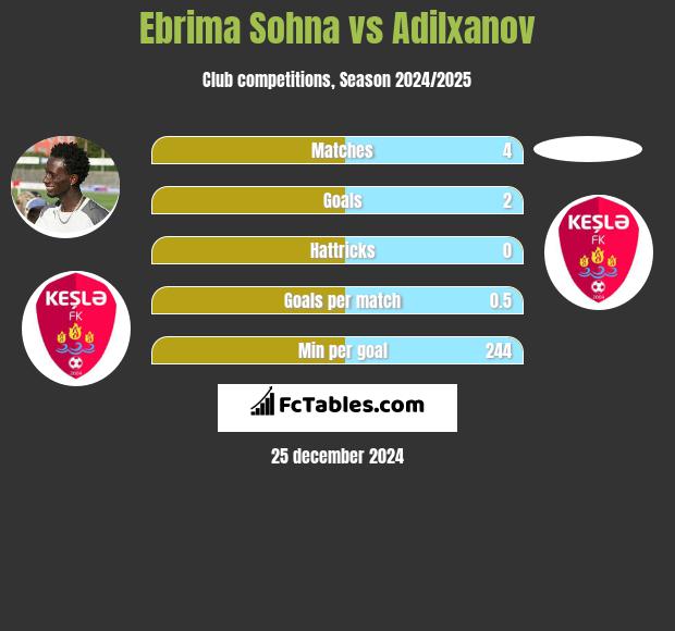 Ebrima Sohna vs Adilxanov h2h player stats