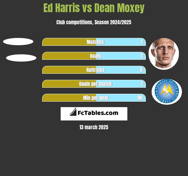 Ed Harris vs Dean Moxey h2h player stats