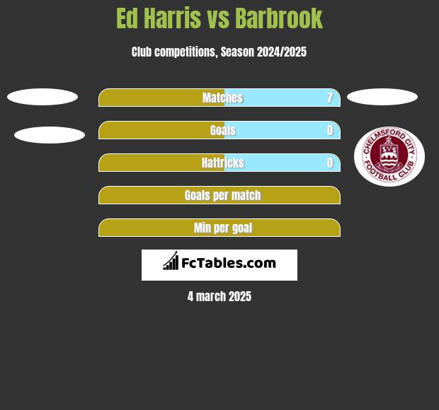 Ed Harris vs Barbrook h2h player stats