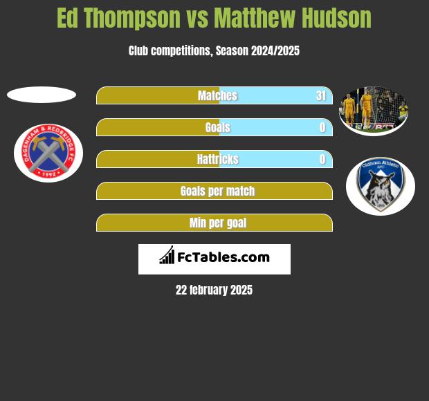 Ed Thompson vs Matthew Hudson h2h player stats