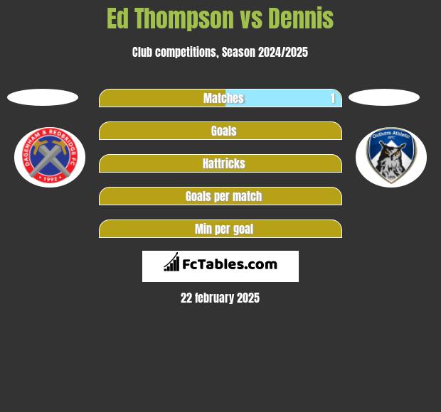 Ed Thompson vs Dennis h2h player stats