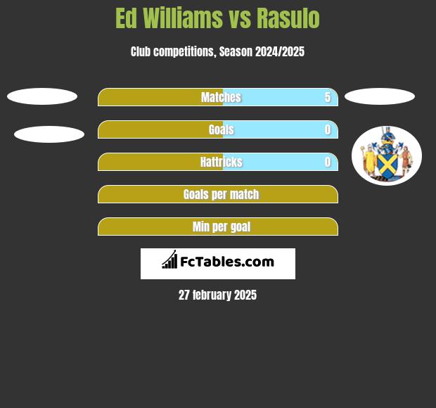 Ed Williams vs Rasulo h2h player stats