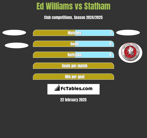 Ed Williams vs Statham h2h player stats