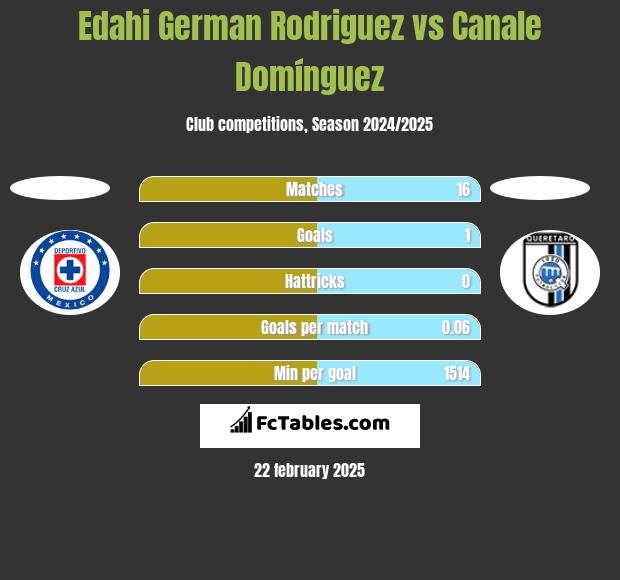 Edahi German Rodriguez vs Canale Domínguez h2h player stats