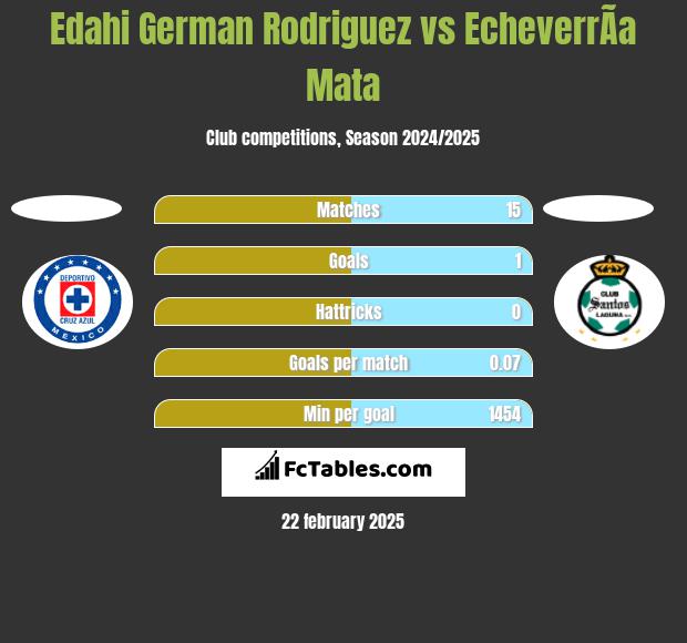 Edahi German Rodriguez vs EcheverrÃ­a Mata h2h player stats