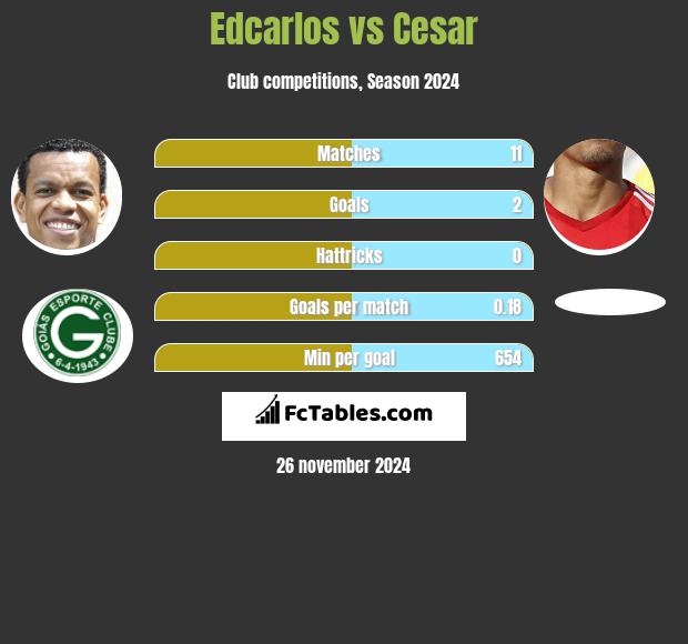 Edcarlos vs Cesar h2h player stats