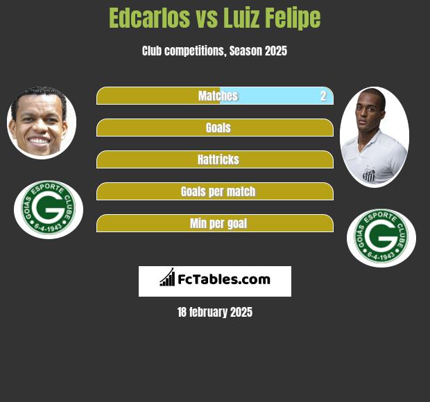 Edcarlos vs Luiz Felipe h2h player stats