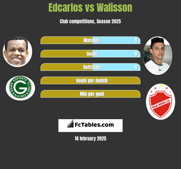 Edcarlos vs Walisson h2h player stats