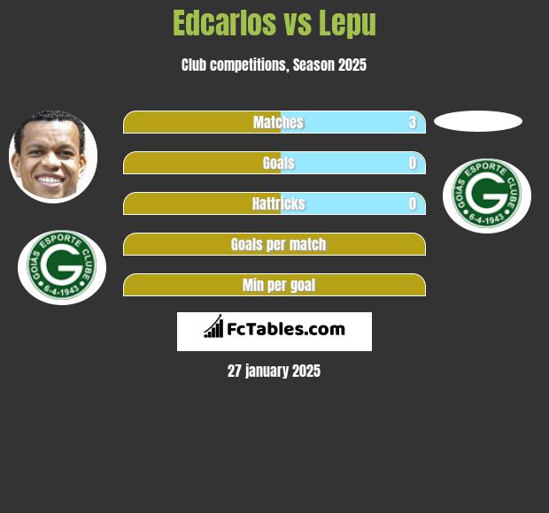 Edcarlos vs Lepu h2h player stats