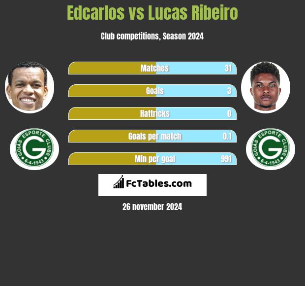 Edcarlos vs Lucas Ribeiro h2h player stats