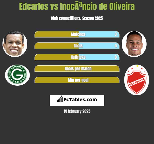 Edcarlos vs InocÃªncio de Oliveira h2h player stats