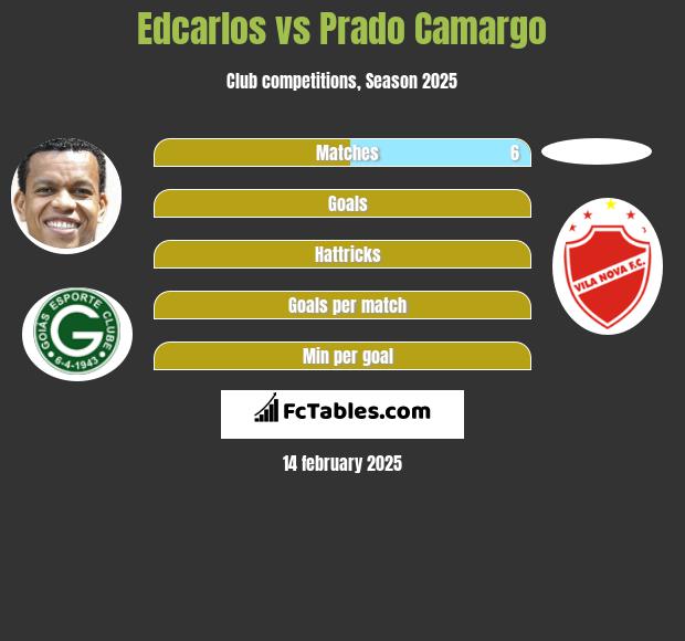 Edcarlos vs Prado Camargo h2h player stats