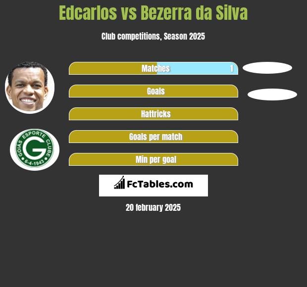 Edcarlos vs Bezerra da Silva h2h player stats