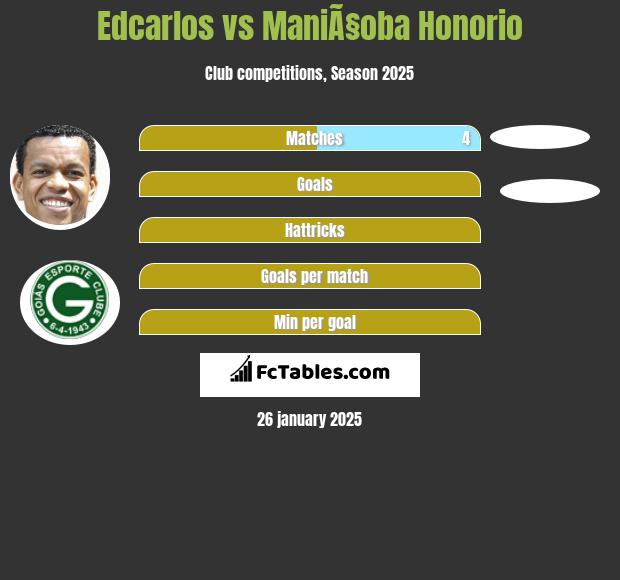 Edcarlos vs ManiÃ§oba Honorio h2h player stats