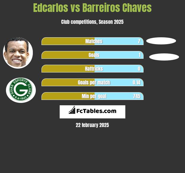 Edcarlos vs Barreiros Chaves h2h player stats