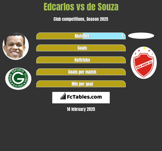 Edcarlos vs de Souza h2h player stats