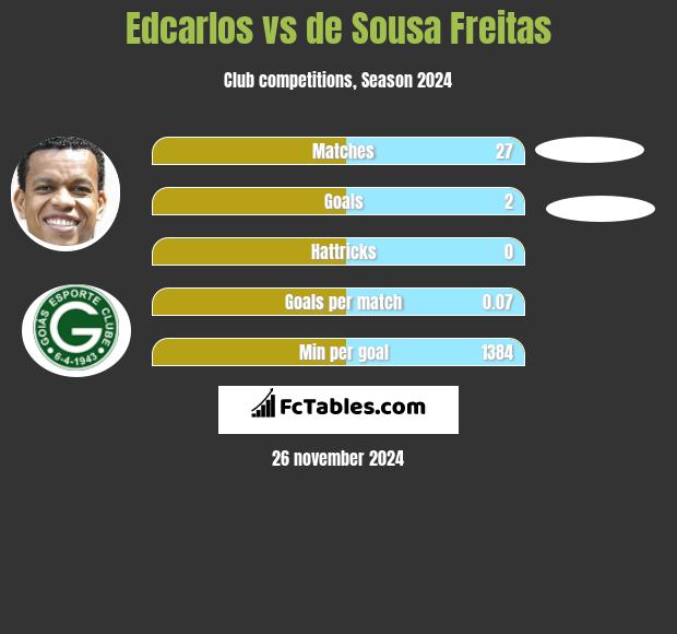 Edcarlos vs de Sousa Freitas h2h player stats