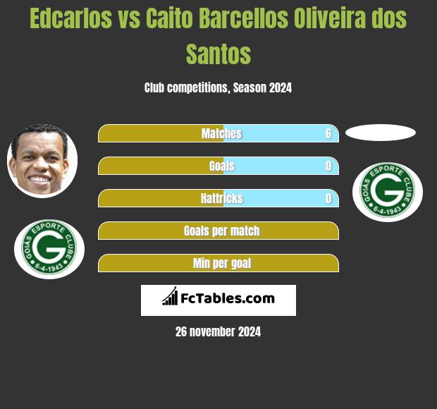 Edcarlos vs Caito Barcellos Oliveira dos Santos h2h player stats