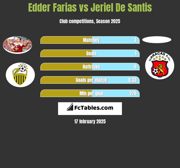 Edder Farias vs Jeriel De Santis h2h player stats