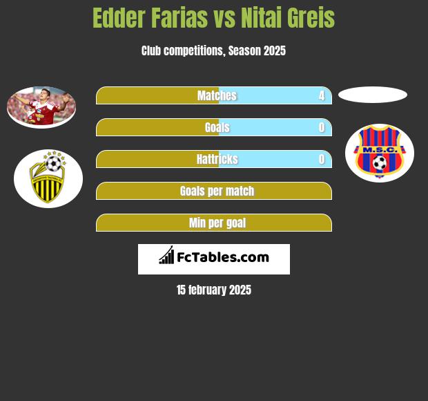 Edder Farias vs Nitai Greis h2h player stats