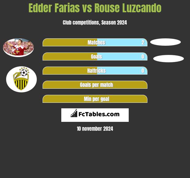 Edder Farias vs Rouse Luzcando h2h player stats