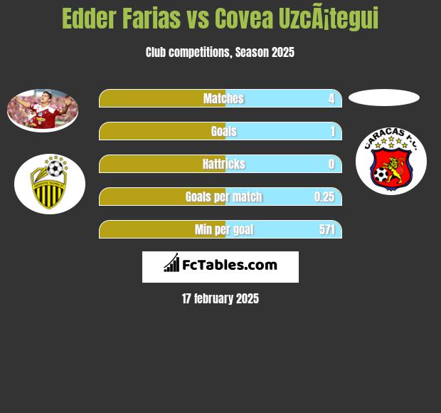 Edder Farias vs Covea UzcÃ¡tegui h2h player stats