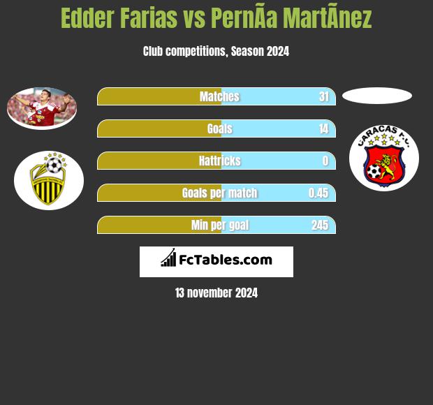 Edder Farias vs PernÃ­a MartÃ­nez h2h player stats