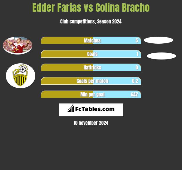 Edder Farias vs Colina Bracho h2h player stats