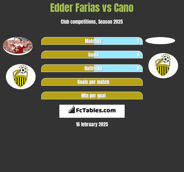 Edder Farias vs Cano h2h player stats