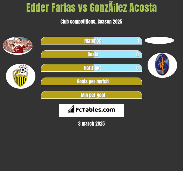 Edder Farias vs GonzÃ¡lez Acosta h2h player stats