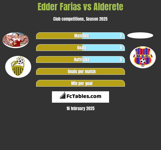 Edder Farias vs Alderete h2h player stats