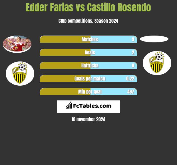 Edder Farias vs Castillo Rosendo h2h player stats