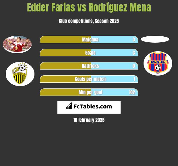 Edder Farias vs Rodríguez Mena h2h player stats