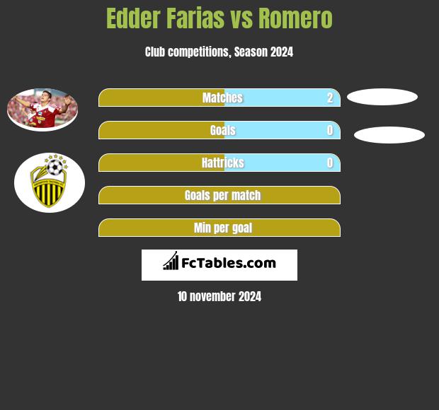 Edder Farias vs Romero h2h player stats