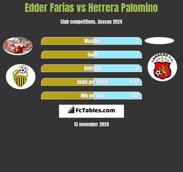 Edder Farias vs Herrera Palomino h2h player stats