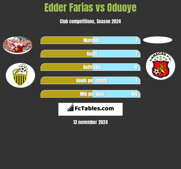 Edder Farias vs Oduoye h2h player stats