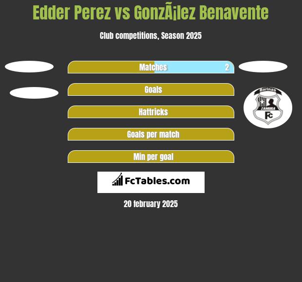 Edder Perez vs GonzÃ¡lez Benavente h2h player stats