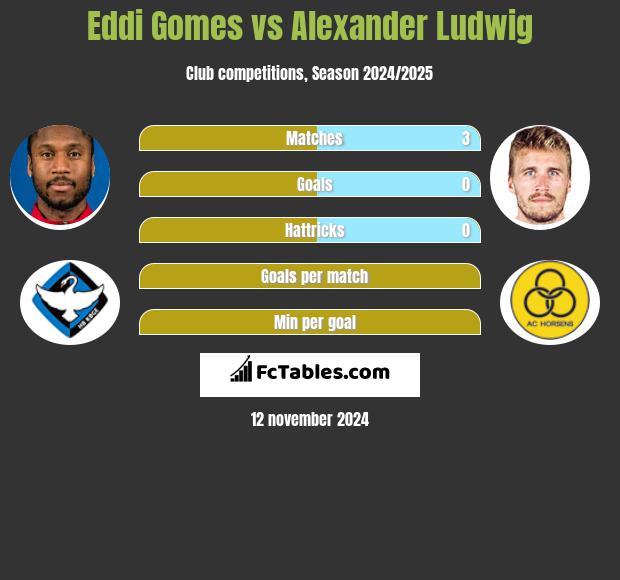 Eddi Gomes vs Alexander Ludwig h2h player stats