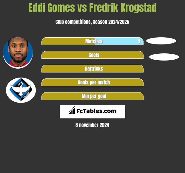 Eddi Gomes vs Fredrik Krogstad h2h player stats