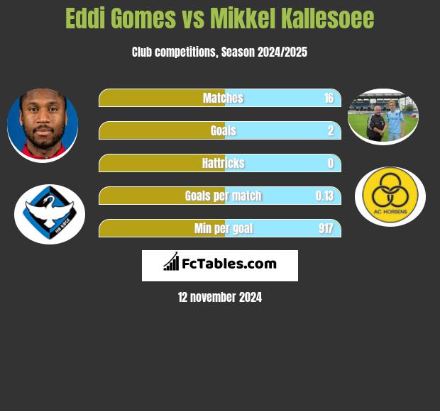 Eddi Gomes vs Mikkel Kallesoee h2h player stats