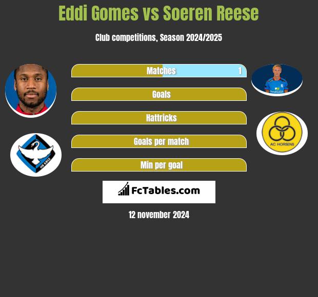 Eddi Gomes vs Soeren Reese h2h player stats