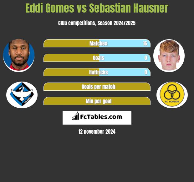 Eddi Gomes vs Sebastian Hausner h2h player stats