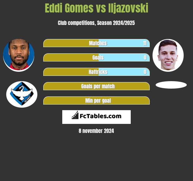 Eddi Gomes vs Iljazovski h2h player stats