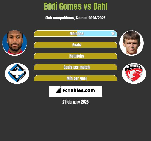 Eddi Gomes vs Dahl h2h player stats