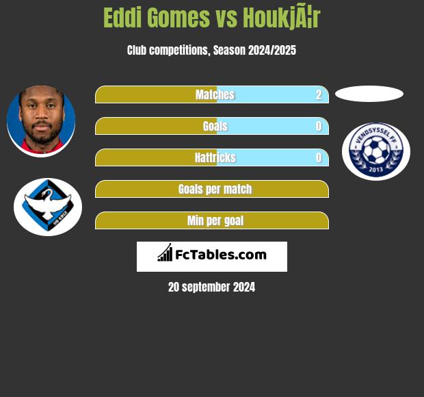 Eddi Gomes vs HoukjÃ¦r h2h player stats